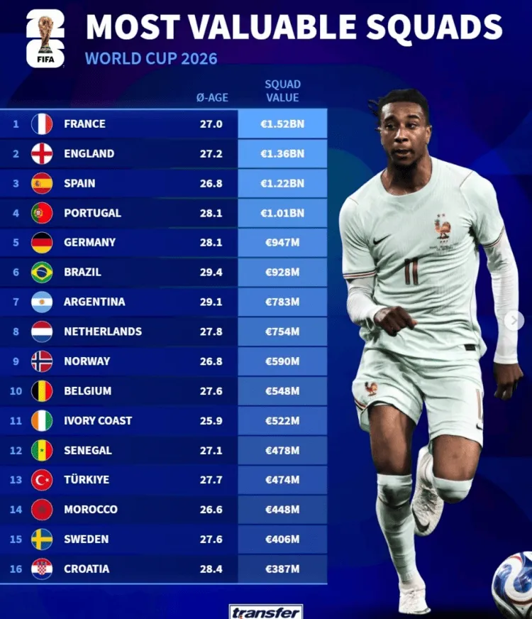 德国转会市场统计世界杯参赛球队身价：法国居首英格兰第二